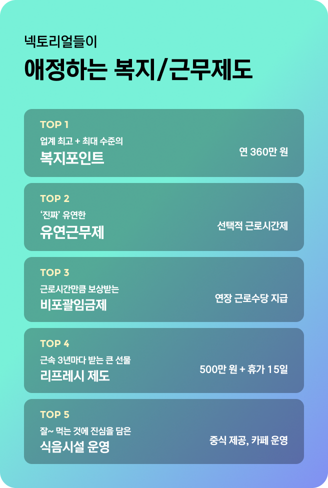 넥토리얼들이 애정하는 복지/근무제도 / TOP1 - 업계 최고 + 최대 수준의 복지포인트 (연 360만 원), TOP2 - ‘진짜’ 유연한, 유연근무제 (선택적 근로시간제), TOP3 - 근로시간만큼 보상받는, 비포괄임금제 (연장 근로수당 지급), TOP4 - 근속 3년마다 받는 큰 선물, 리프레시 제도 (500만 원 + 휴가 15일), TOP5 - 잘~ 먹는 것에 진심인, 식음시설 운영 (중식 제공, 카페 운영)